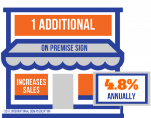 1 Additional On Premise Sign Accounts for 4.8% Increase in Annual Sales
